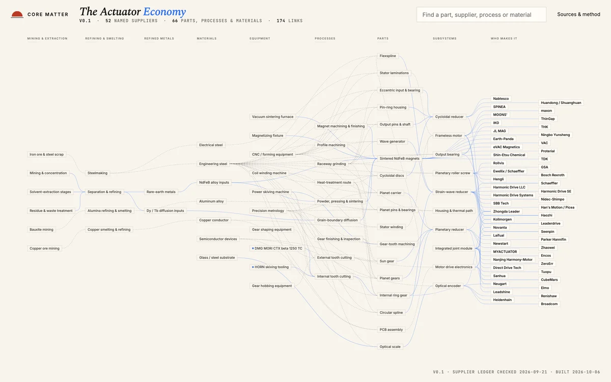The actuator supply-chain map: mines and refining on the left fanning out to 52 named suppliers on the right